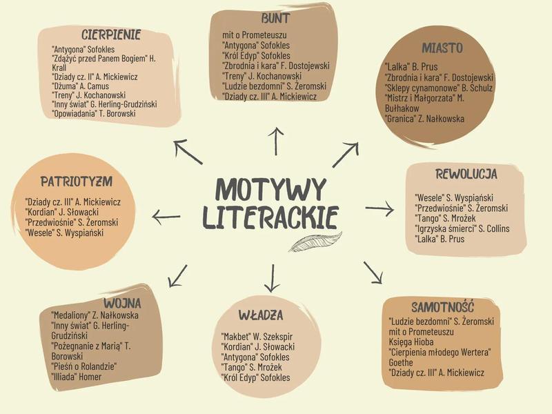 Analiza motywów literackich