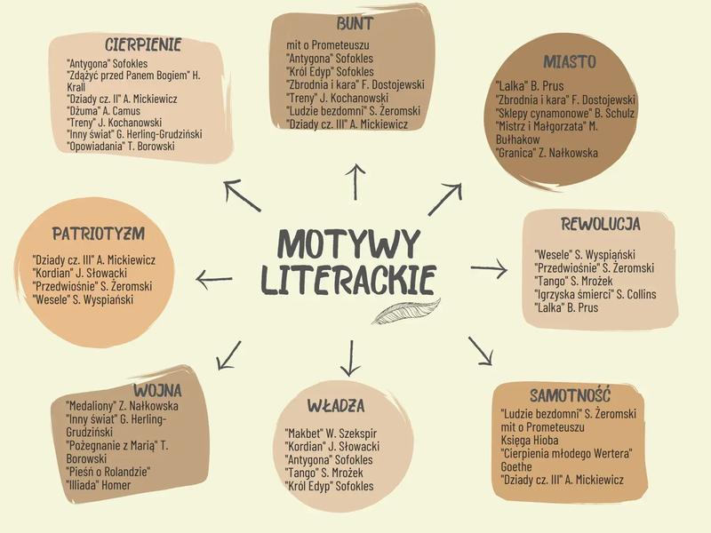 Odkryj Motywy Literackie w Języku Polskim – Przewodnik PDF dla Uczniów