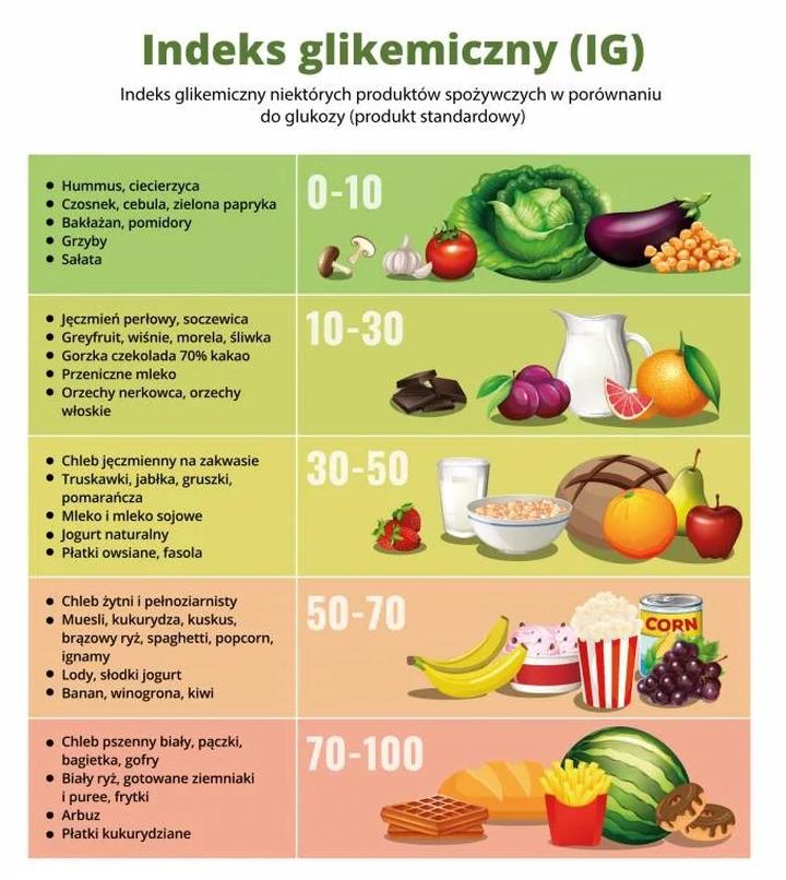 Dieta niskoglikemiczna dla zdrowia