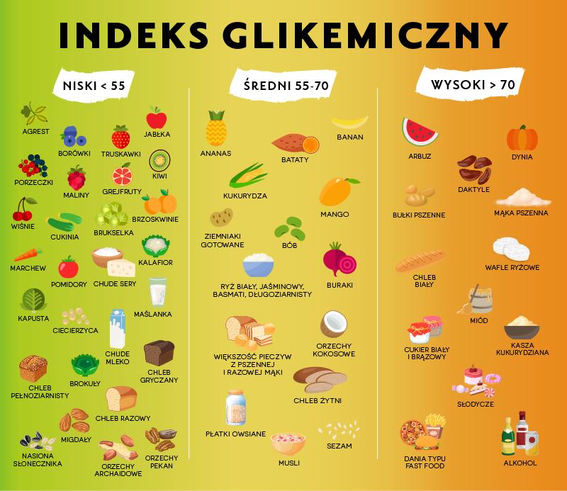 Przepisy o niskim indeksie glikemicznym